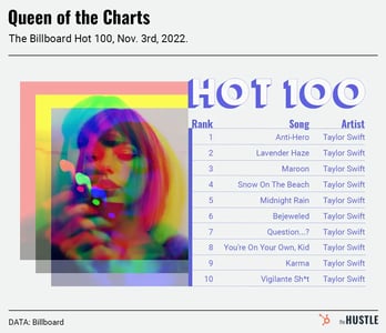 Taylor Swift’s record week