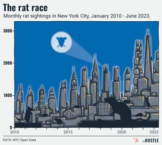 rat sightings NYC over time