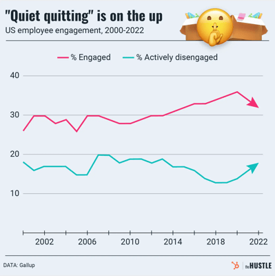 The quiet quitting data has arrived