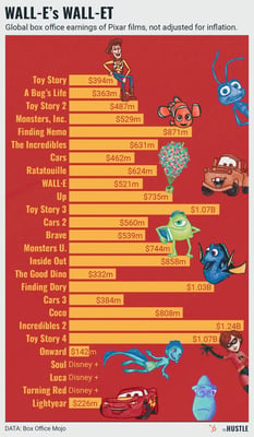 Pixar box office earnings