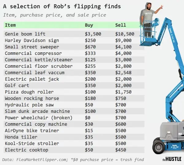 Data from the Flea Market Flipper. A selection of Rob's flipping finds (item, purchase price, and sale price)