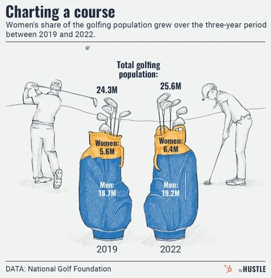 women's share of the golfing population