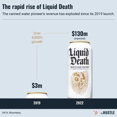 Liquid Death is killing it - The Hustle