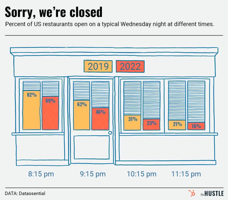 Sorry, night owls — restaurants are closing early