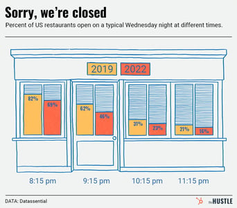 Sorry, night owls — restaurants are closing early