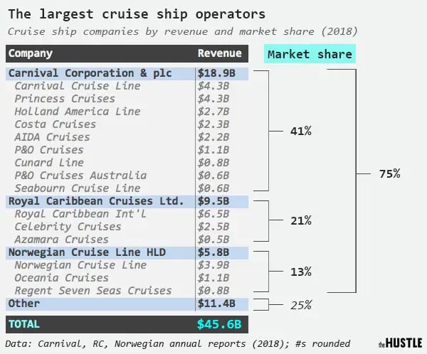revenue of cruise line industry
