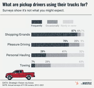 How America’s pickups are changing