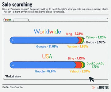 Search market share in the USA versus worldwide