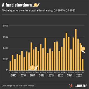 VC funding slowdown
