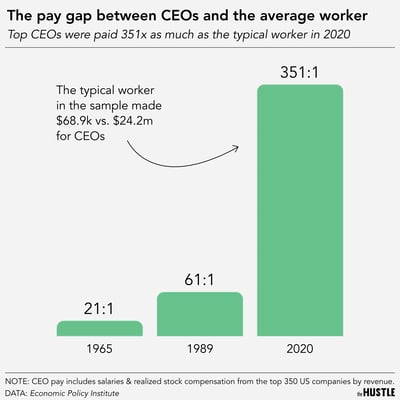 America’s top CEOs make… a lot