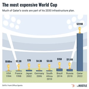 The $220B World Cup is over. Was it worth it?