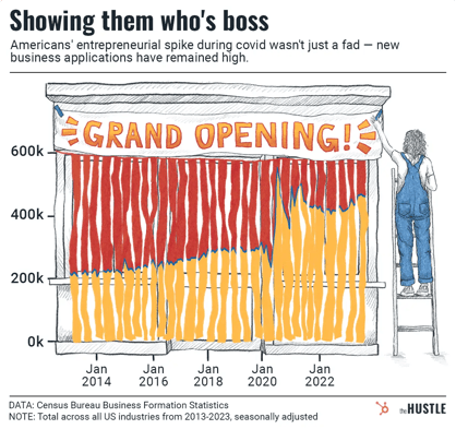 A chart showing new business applications in the US shows a slight increase pre-2020, then a dramatic increase in the middle of 2020, after which it remains high.