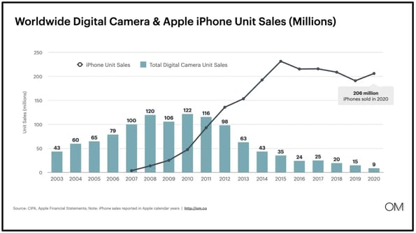 The iPhone has wiped out the digital camera market