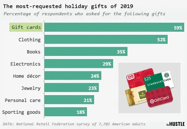 List of the Best Holiday Gift Cards for Women