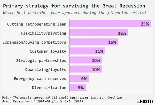 Data on the primary strategy for surviving the Great Recession