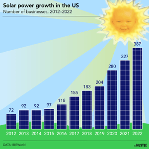 The rise of solar businesses