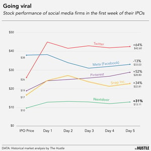 What happens when social media meets the market?