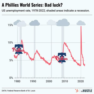 Should we be worried about a Phillies World Series title?