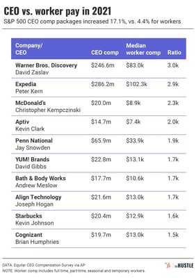 CEOs had a phenomenal year. Workers, less so