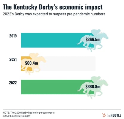The Kentucky Derby means business