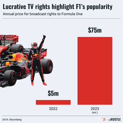 F1’s insane growth highlighted in new deal