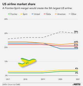 The $6.6B discount airline merger