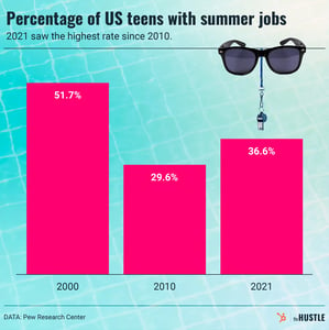 Teens are going back to work