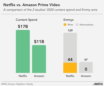 Prime Video may not be winning big, but it sure is spending big