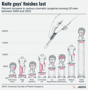 A bar chart showing an upward trend in male cosmetic procedures.