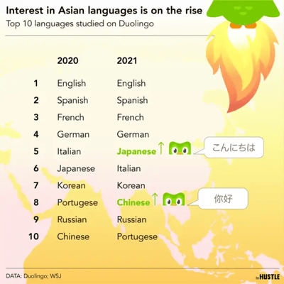 Asian languages are on the rise. One reason: cartoons