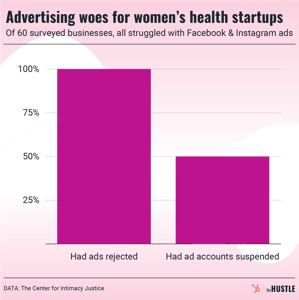 Why are women’s health ads getting rejected?