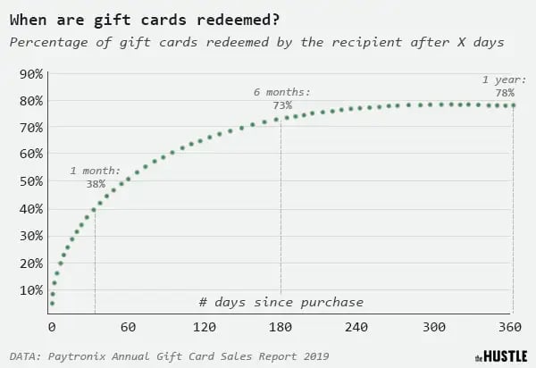The economics of unused gift cards - The Hustle