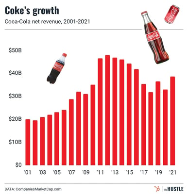 Coke's year is off to a bubbly start - The Hustle