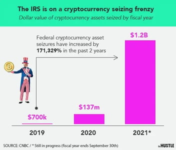 The IRS has seized 185k+ bitcoins. Where the heck do they go?