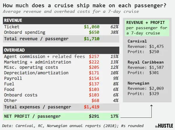 cruise ship revenue per year