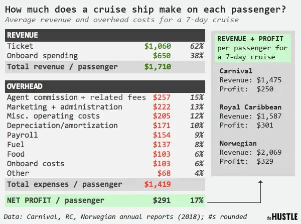 is cruise business profitable