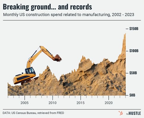 Construction spending on US manufacturing by year
