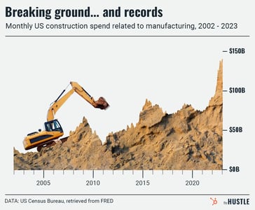 Construction spending on US manufacturing by year