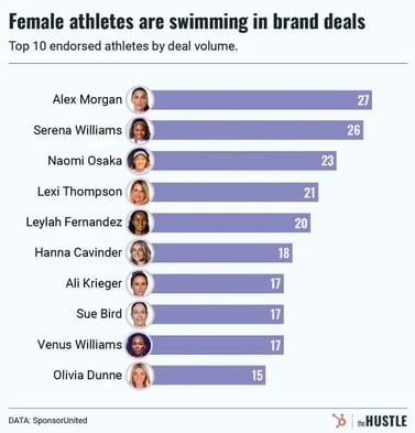 Why brands are flocking to women’s sports