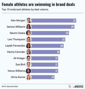 Why brands are flocking to women’s sports