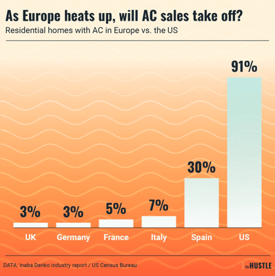 AC sales are heating up in Europe