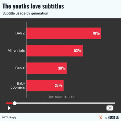 Why do younger generations love subtitles?