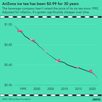Why is AriZona iced tea increasingly cheap?