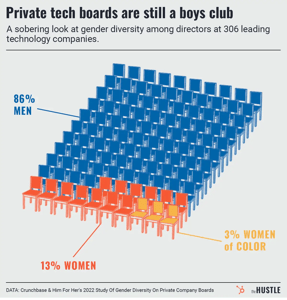 private tech boards by gender