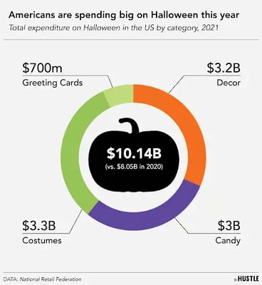 Halloween is back. Here’s how people are spending this year.