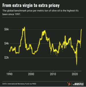 olive oil prices over time