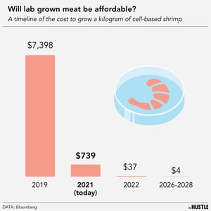 The lab-grown meats are coming