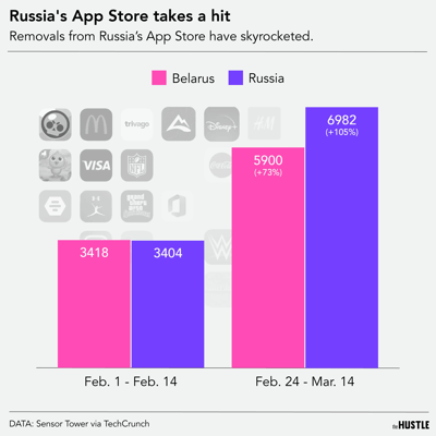 Russia and Belarus are losing their apps