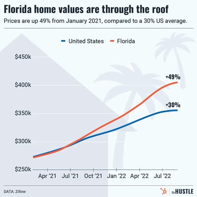 Once a retiree’s paradise, Florida’s getting pricey
