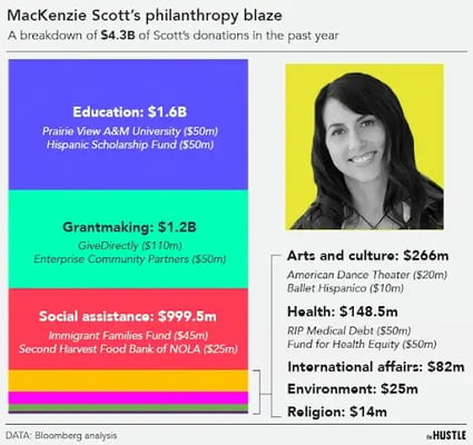 MacKenzie Scott has given out billions to charity. Recipients think it’s a joke.